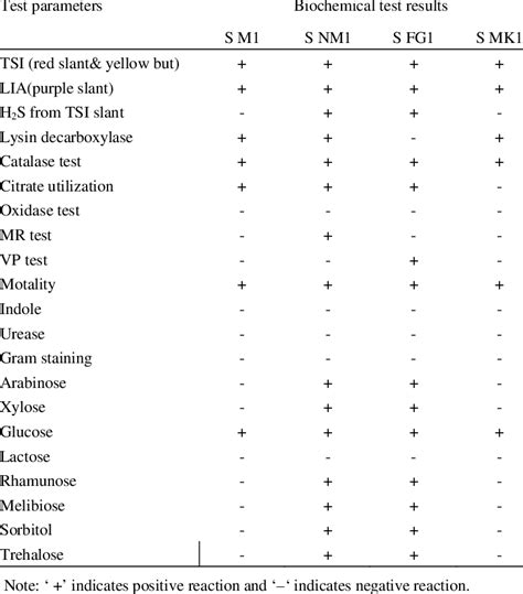 salmonella choleraesuis biochemical tests.